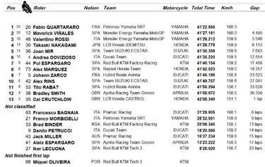 Resultados MotoGP: clasificaci¨®n de la carrera en Jerez y Mundial