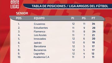Cruzeiros lidera la tabla senior en la Liga Amigos del Fútbol