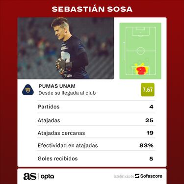 Sebastián Sosa, la joya que llegó ‘gratis’ a Pumas