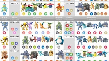 Pokémon GO: Trucos y guía para ganar las Incursiones