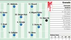 Posible once del Granada ante el Rayo en LaLiga EA Sports