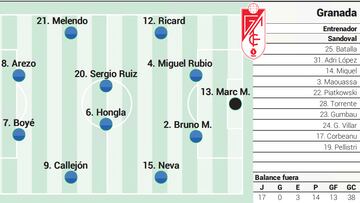 Posible once del Granada ante el Rayo en LaLiga EA Sports