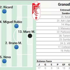 Posible once del Granada ante el Rayo en LaLiga EA Sports