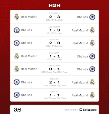 Champions League: Real Madrid vs Chelsea H2H