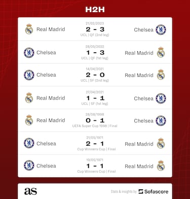 Real Madrid vs Chelsea: Which team has the best head-to-head record?