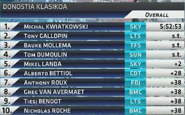 Jugada maestra del Sky y victoria de Kwiatkowski en Donostia