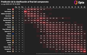 Predicción de las posiciones probables de cada equipo al finalizar LaLiga 2023/2024