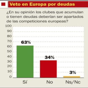 Veto en Europa por deudas.