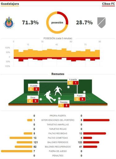 Chivas golea al Cibao y está en cuartos de Concachampions