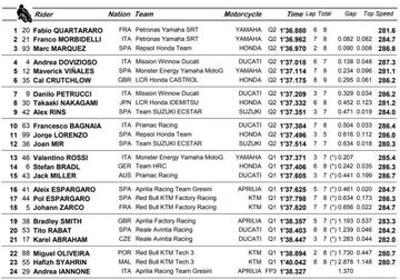 Resultados del cronometrado de MotoGP.