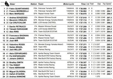 Resumen clasificaci¨®n MotoGP en Jerez: pole para Quartararo
