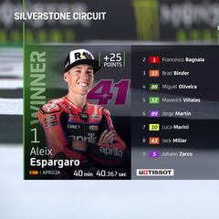 Resultados MotoGP: clasificación de la carrera en Silverstone y Mundial