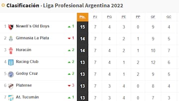 Torneo Liga Profesional 2022: así queda la tabla de posiciones tras la jornada 7