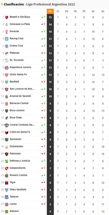 Torneo Liga Profesional 2022: así queda la tabla de posiciones tras la jornada 7