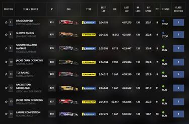 Resultados: clasificación del WEC en Spa y así va el Mundial