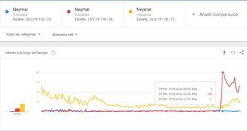 El impacto de las búsquedas de Neymar antes (azul), durante (rojo) y después (amarillo) de la lesión a nivel Mundial.