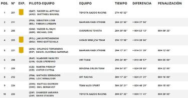Resultados del Dakar 2022: clasificación de la octava etapa