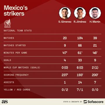 Mexico striker comparison (Sofascore)