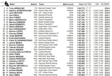 Arbolino firma la última pole de la temporada en Moto3