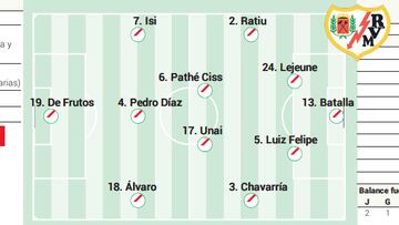 Alineación posible del Rayo contra Osasuna en LaLiga EA Sports