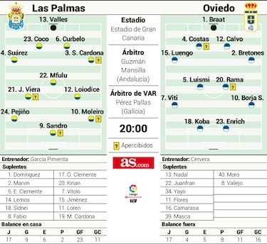 Las Palmas busca la cima a costa de un Oviedo masacrado por las bajas