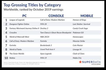 Juegos con más ingresos en PC, consolas y dispositivos móviles en octubre de 2019 | SuperData