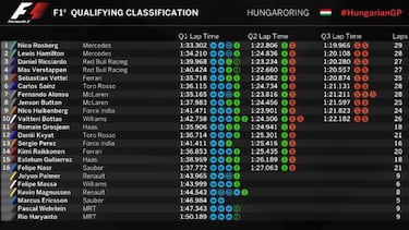 Rosberg se lleva la pole; Sainz saldrá sexto y Alonso, septimo
