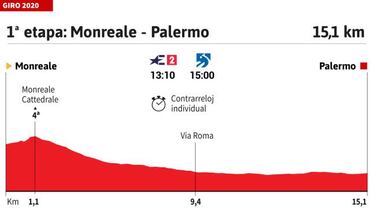 Giro de Italia 2020 hoy, etapa 1: perfil y recorrido