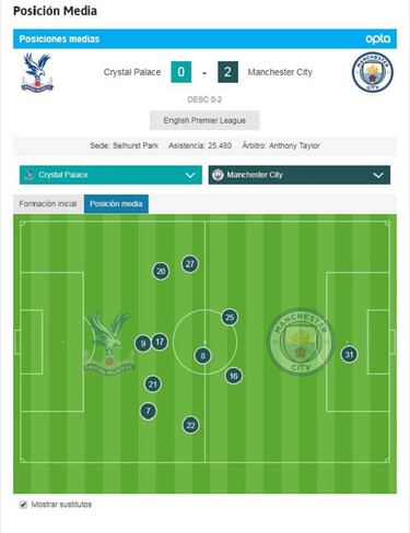 Revolución de Pep: una defensa con dos medios y a casi 50 mts