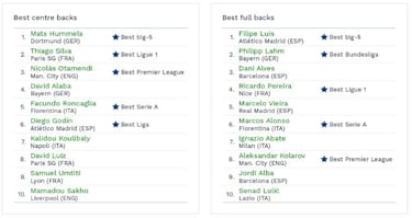 Un estudio elige a Filipe Lu¨ªs mejor lateral del mundo