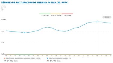 Precio de la luz por horas, 16 de diciembre | ¿Cuándo es más barato y cuándo es más caro el kWh?