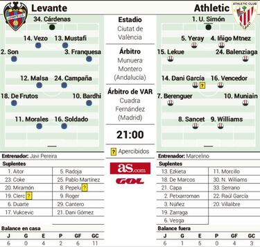 Levante y Athletic, delante del espejo de sus 'miedos'