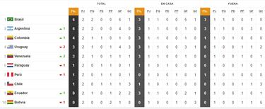 Tabla de posiciones Eliminatorias al Mundial 2026, fecha 2: ¿En qué lugar va Chile en Sudamérica?