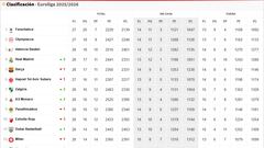 Resultados Euroliga, jornada 30: horarios, TV, partidos y clasificación