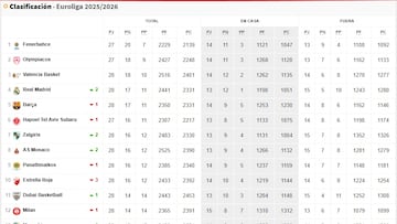 Resultados Euroliga, jornada 30: horarios, TV, partidos y clasificación.
