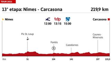 Tour de Francia 2021 hoy, etapa 13: perfil y recorrido