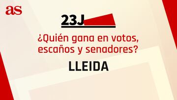 Resultados Lleida 23J: ¿quién gana las elecciones generales y cuántos escaños se reparten?