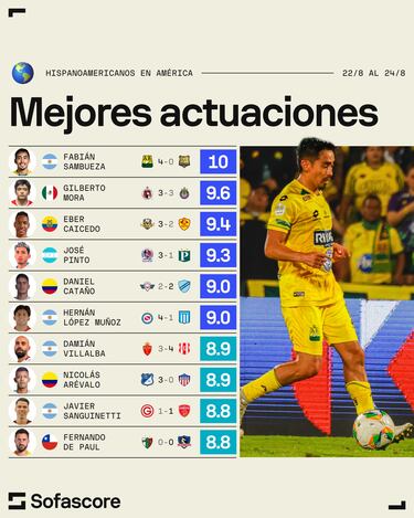 Hermano de Rubens Sambueza, con calificación perfecta supera a Gilberto Mora