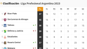 Liga Profesional 2023: así queda la tabla de posiciones tras la jornada 16