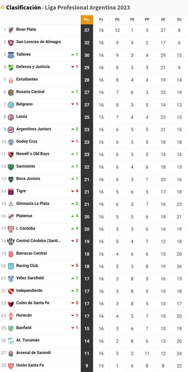 Liga Profesional 2023: así queda la tabla de posiciones tras la jornada 16