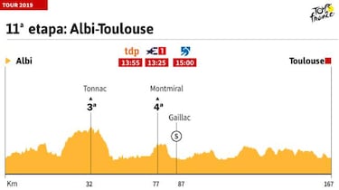 As¨ª es la etapa de hoy en el Tour de Francia: Albi - Toulouse