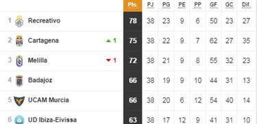 Segunda B: los 16 equipos que jugarán el playoff y descendidos