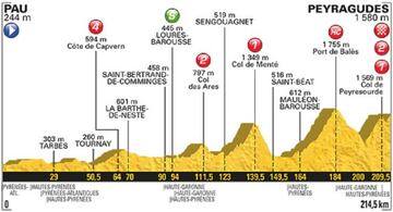 Imagen del perfil de la etapa 12 del Tour de Francia entre Pau y Peyragudes.