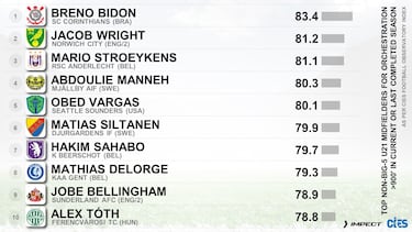 El orquestador de Seattle Sounders: Obed Vargas, en el Top 5 mundial U21