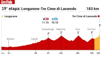 Giro de Italia 2023: perfil de la 19ª etapa.