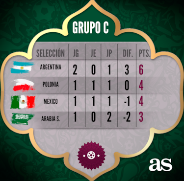 Así queda el grupo C en el Mundial 2022: clasificación, resultados y quién puede clasificarse