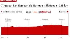 Vuelta a España Femenina 2024 hoy, etapa 7: perfil y recorrido