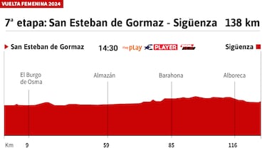 Vuelta a España Femenina 2024 hoy, etapa 7: perfil y recorrido