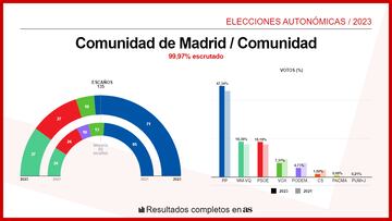 CA Madrid Elecciones Autonómicas 29M