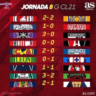 Liga MX: Partidos y resultados del Guardianes 2021, Jornada 8